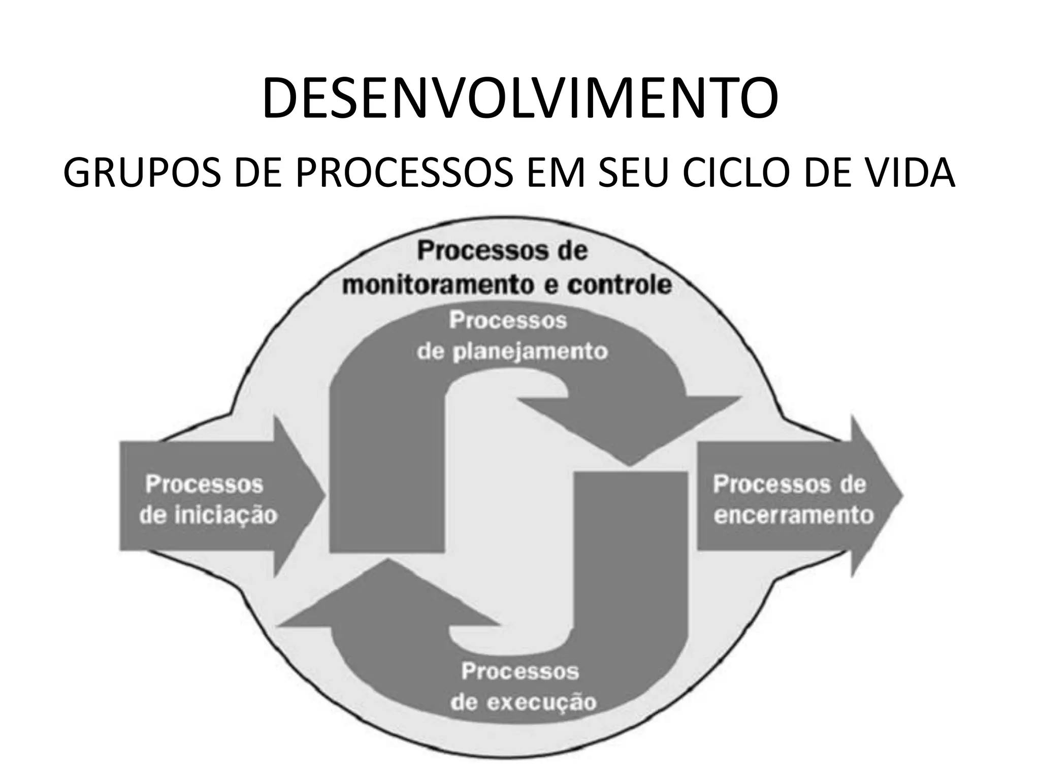 DESENVOLVIMENTO
GRUPOS DE PROCESSOS EM SEU CICLO DE VIDA
 