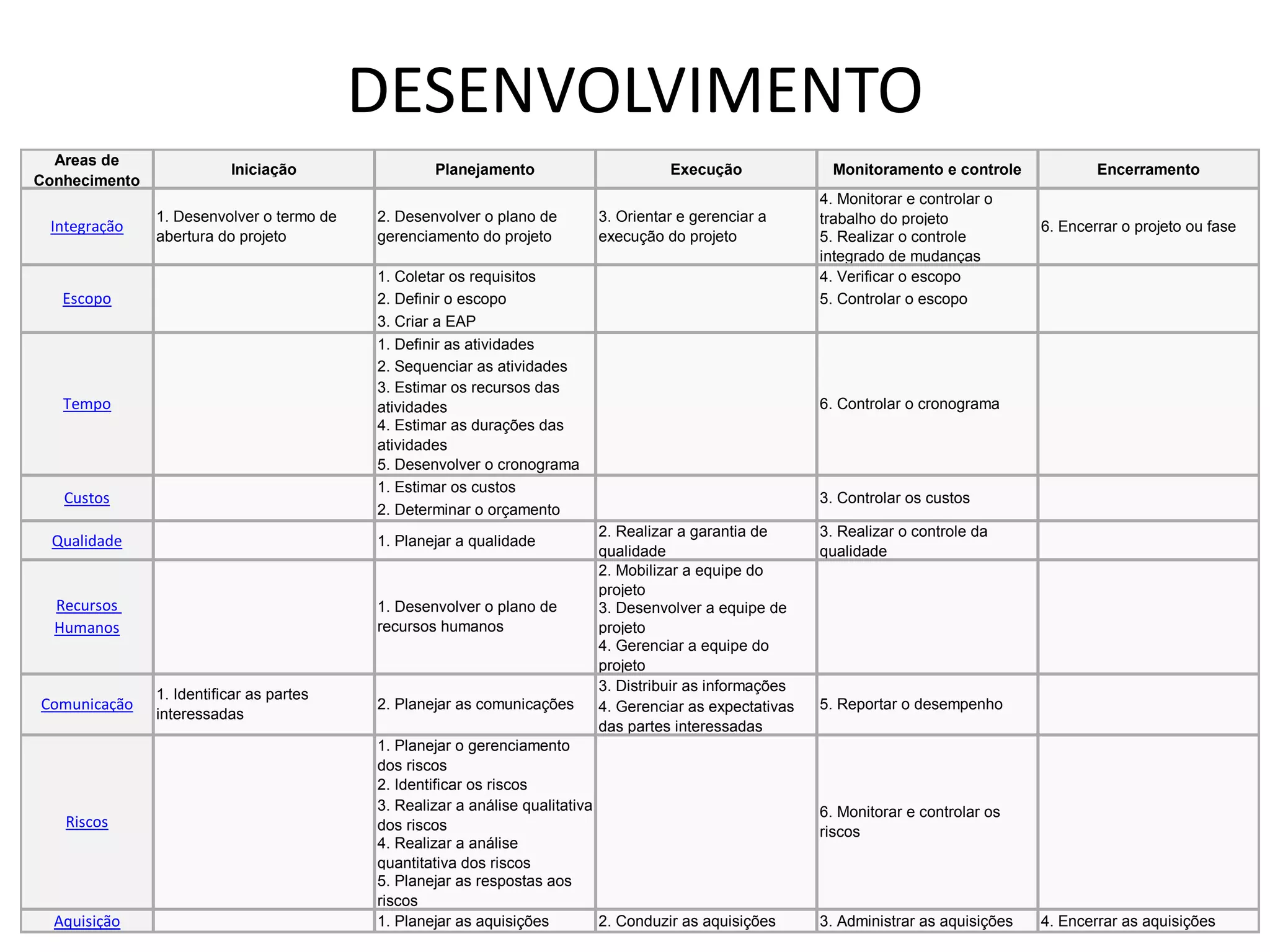 DESENVOLVIMENTO
Areas de
Conhecimento
Iniciação Planejamento Execução Monitoramento e controle Encerramento
4. Monitorar e controlar o
trabalho do projeto
5. Realizar o controle
integrado de mudanças
1. Coletar os requisitos 4. Verificar o escopo
2. Definir o escopo 5. Controlar o escopo
3. Criar a EAP
1. Definir as atividades
2. Sequenciar as atividades
3. Estimar os recursos das
atividades
4. Estimar as durações das
atividades
5. Desenvolver o cronograma
1. Estimar os custos
2. Determinar o orçamento
Qualidade 1. Planejar a qualidade
2. Realizar a garantia de
qualidade
3. Realizar o controle da
qualidade
2. Mobilizar a equipe do
projeto
3. Desenvolver a equipe de
projeto
4. Gerenciar a equipe do
projeto
3. Distribuir as informações
4. Gerenciar as expectativas
das partes interessadas
1. Planejar o gerenciamento
dos riscos
2. Identificar os riscos
3. Realizar a análise qualitativa
dos riscos
4. Realizar a análise
quantitativa dos riscos
5. Planejar as respostas aos
riscos
Aquisição 1. Planejar as aquisições 2. Conduzir as aquisições 3. Administrar as aquisições 4. Encerrar as aquisições
Riscos
6. Monitorar e controlar os
riscos
Recursos
Humanos
1. Desenvolver o plano de
recursos humanos
Comunicação
1. Identificar as partes
interessadas
2. Planejar as comunicações 5. Reportar o desempenho
Tempo 6. Controlar o cronograma
Custos 3. Controlar os custos
Escopo
Integração
1. Desenvolver o termo de
abertura do projeto
2. Desenvolver o plano de
gerenciamento do projeto
3. Orientar e gerenciar a
execução do projeto
6. Encerrar o projeto ou fase
 