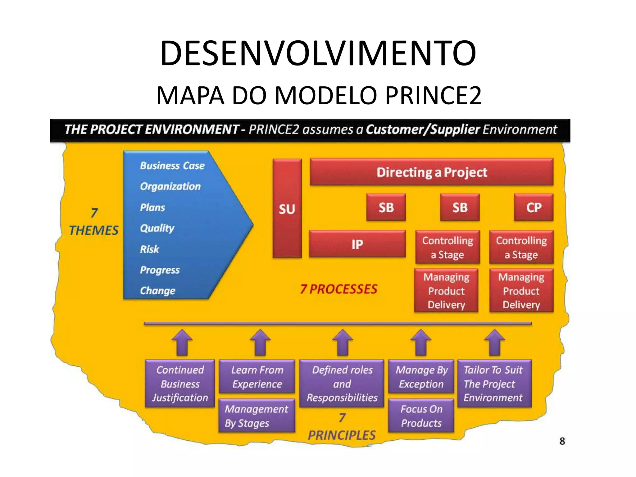 DESENVOLVIMENTO
MAPA DO MODELO PRINCE2
 