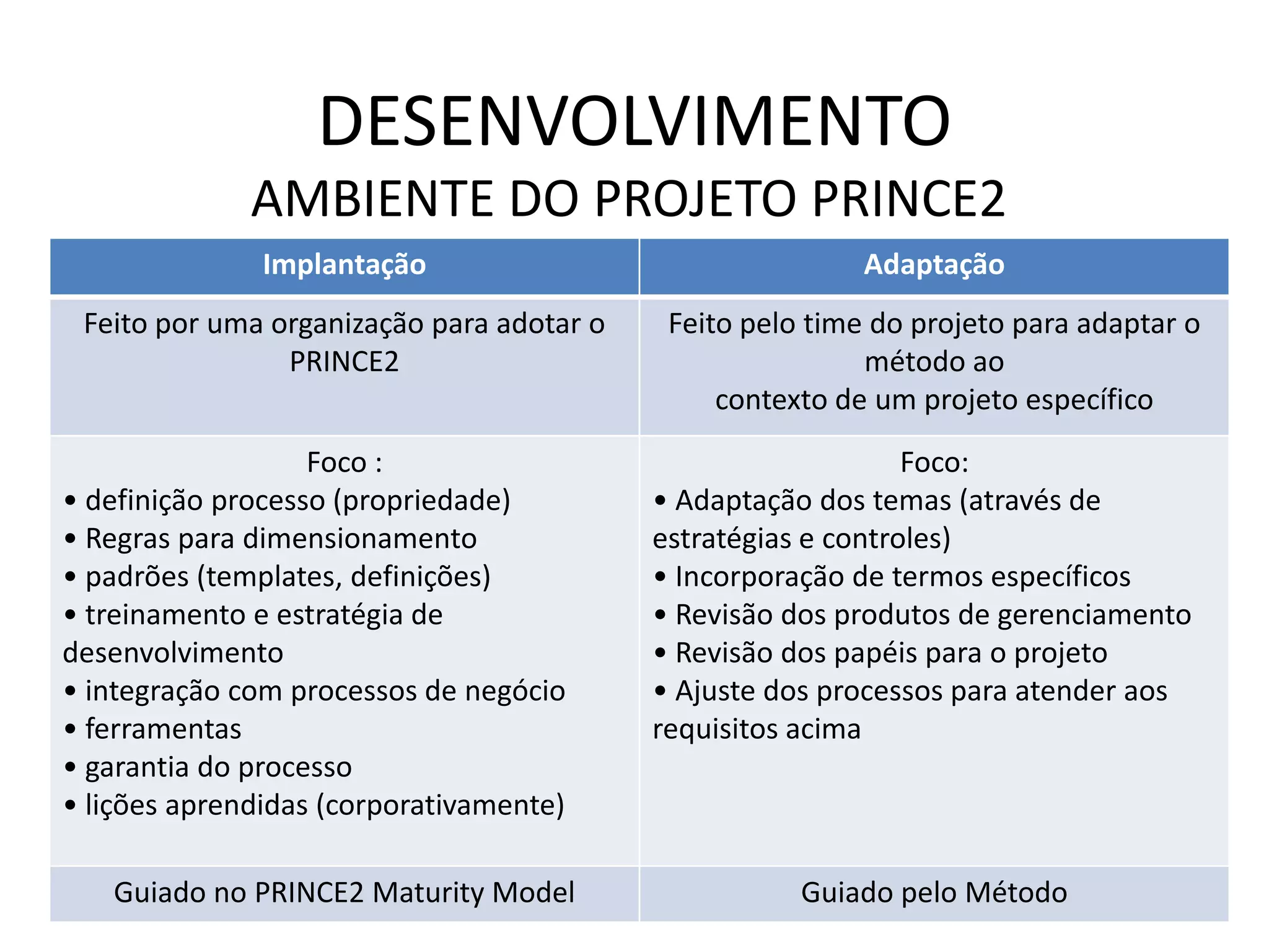 DESENVOLVIMENTO
Implantação Adaptação
Feito por uma organização para adotar o
PRINCE2
Feito pelo time do projeto para adaptar o
método ao
contexto de um projeto específico
Foco :
• definição processo (propriedade)
• Regras para dimensionamento
• padrões (templates, definições)
• treinamento e estratégia de
desenvolvimento
• integração com processos de negócio
• ferramentas
• garantia do processo
• lições aprendidas (corporativamente)
Foco:
• Adaptação dos temas (através de
estratégias e controles)
• Incorporação de termos específicos
• Revisão dos produtos de gerenciamento
• Revisão dos papéis para o projeto
• Ajuste dos processos para atender aos
requisitos acima
Guiado no PRINCE2 Maturity Model Guiado pelo Método
AMBIENTE DO PROJETO PRINCE2
 