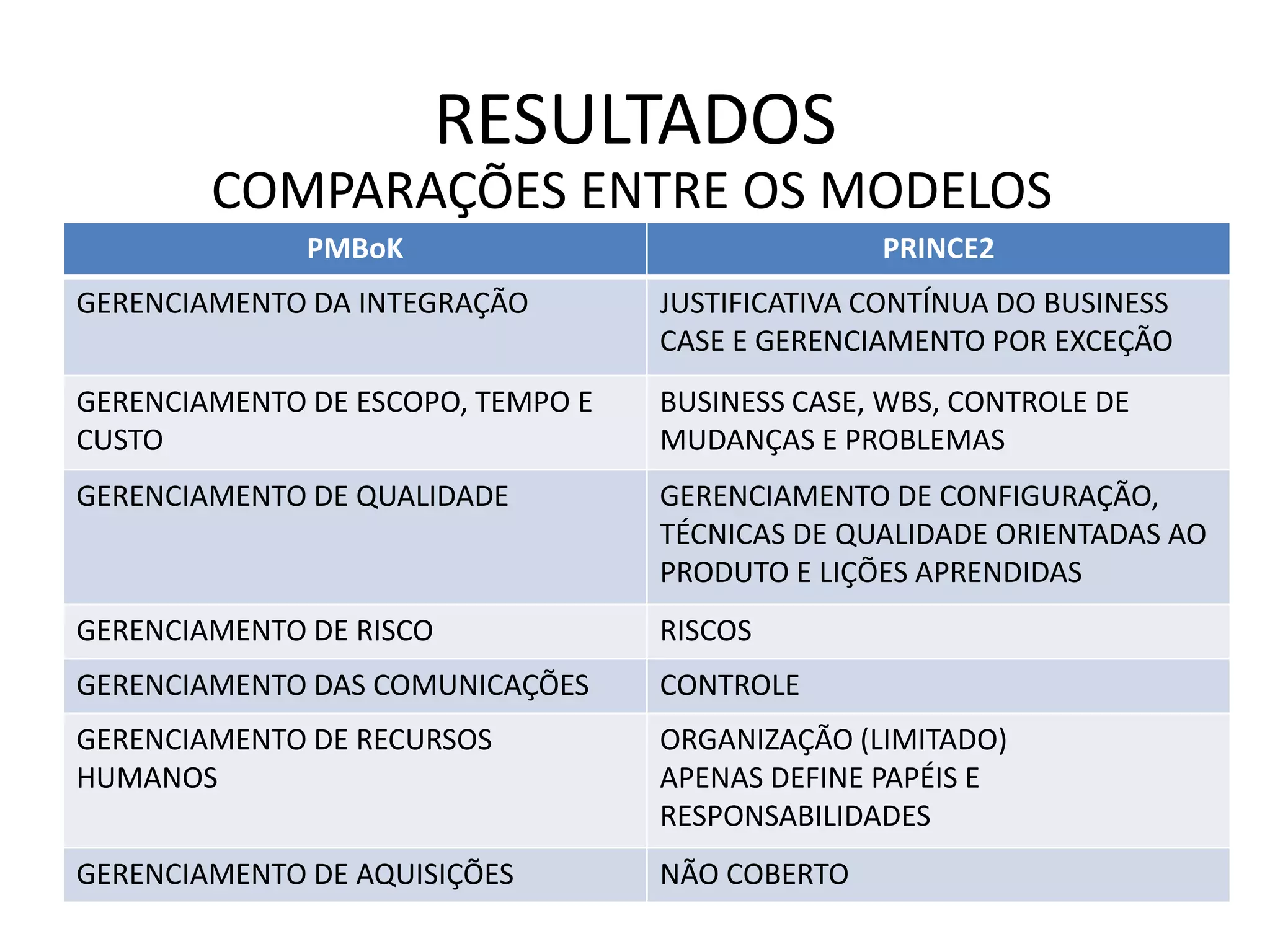 RESULTADOS
PMBoK PRINCE2
GERENCIAMENTO DA INTEGRAÇÃO JUSTIFICATIVA CONTÍNUA DO BUSINESS
CASE E GERENCIAMENTO POR EXCEÇÃO
GERENCIAMENTO DE ESCOPO, TEMPO E
CUSTO
BUSINESS CASE, WBS, CONTROLE DE
MUDANÇAS E PROBLEMAS
GERENCIAMENTO DE QUALIDADE GERENCIAMENTO DE CONFIGURAÇÃO,
TÉCNICAS DE QUALIDADE ORIENTADAS AO
PRODUTO E LIÇÕES APRENDIDAS
GERENCIAMENTO DE RISCO RISCOS
GERENCIAMENTO DAS COMUNICAÇÕES CONTROLE
GERENCIAMENTO DE RECURSOS
HUMANOS
ORGANIZAÇÃO (LIMITADO)
APENAS DEFINE PAPÉIS E
RESPONSABILIDADES
GERENCIAMENTO DE AQUISIÇÕES NÃO COBERTO
COMPARAÇÕES ENTRE OS MODELOS
 