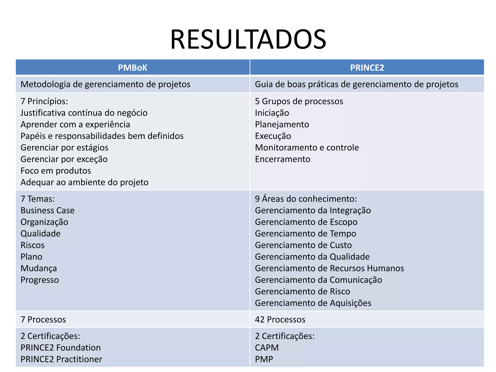 RESULTADOS
COMPARAÇÕES ENTRE OS MODELOSPMBoK PRINCE2
Metodologia de gerenciamento de projetos Guia de boas práticas de gerenciamento de projetos
7 Princípios:
Justificativa contínua do negócio
Aprender com a experiência
Papéis e responsabilidades bem definidos
Gerenciar por estágios
Gerenciar por exceção
Foco em produtos
Adequar ao ambiente do projeto
5 Grupos de processos
Iniciação
Planejamento
Execução
Monitoramento e controle
Encerramento
7 Temas:
Business Case
Organização
Qualidade
Riscos
Plano
Mudança
Progresso
9 Áreas do conhecimento:
Gerenciamento da Integração
Gerenciamento de Escopo
Gerenciamento de Tempo
Gerenciamento de Custo
Gerenciamento da Qualidade
Gerenciamento de Recursos Humanos
Gerenciamento da Comunicação
Gerenciamento de Risco
Gerenciamento de Aquisições
7 Processos 42 Processos
2 Certificações:
PRINCE2 Foundation
PRINCE2 Practitioner
2 Certificações:
CAPM
PMP
 
