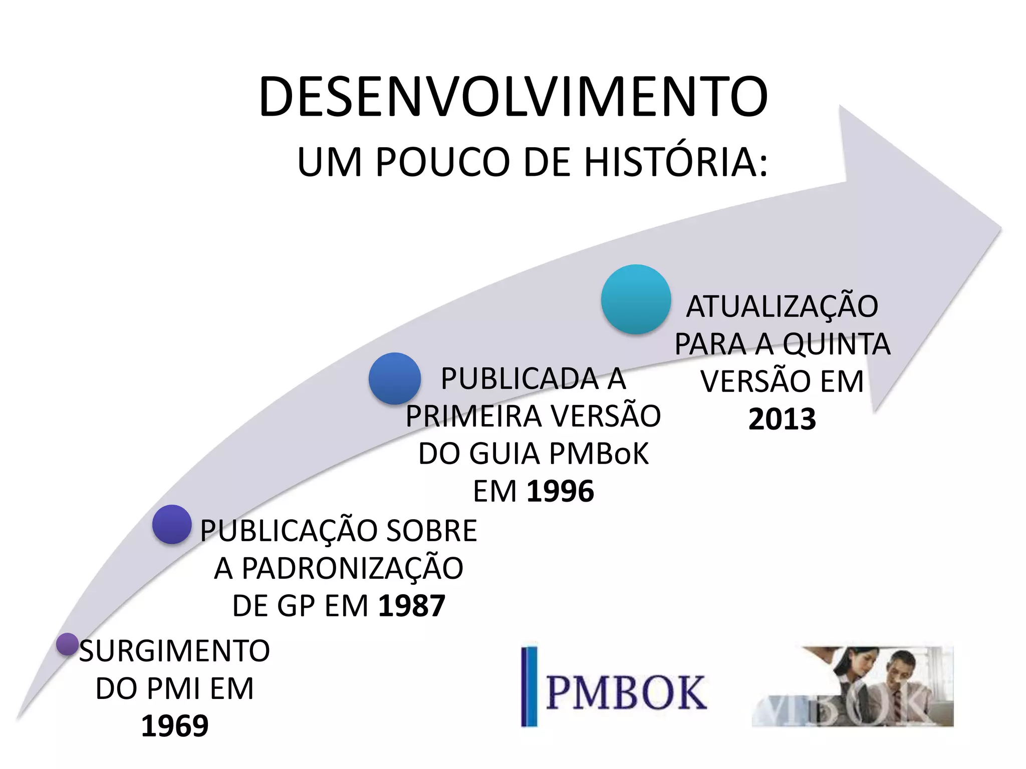 DESENVOLVIMENTO
UM POUCO DE HISTÓRIA:
SURGIMENTO
DO PMI EM
1969
PUBLICAÇÃO SOBRE
A PADRONIZAÇÃO
DE GP EM 1987
PUBLICADA A
PRIMEIRA VERSÃO
DO GUIA PMBoK
EM 1996
ATUALIZAÇÃO
PARA A QUINTA
VERSÃO EM
2013
 