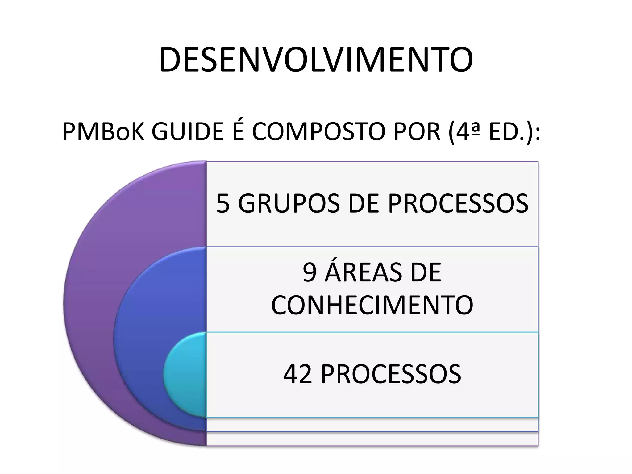 DESENVOLVIMENTO
PMBoK GUIDE É COMPOSTO POR (4ª ED.):
5 GRUPOS DE PROCESSOS
9 ÁREAS DE
CONHECIMENTO
42 PROCESSOS
 