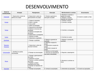 DESENVOLVIMENTO
Areas de
Conhecimento
Iniciação Planejamento Execução Monitoramento e controle Encerramento
4. Monitorar e controlar o
trabalho do projeto
5. Realizar o controle
integrado de mudanças
1. Coletar os requisitos 4. Verificar o escopo
2. Definir o escopo 5. Controlar o escopo
3. Criar a EAP
1. Definir as atividades
2. Sequenciar as atividades
3. Estimar os recursos das
atividades
4. Estimar as durações das
atividades
5. Desenvolver o cronograma
1. Estimar os custos
2. Determinar o orçamento
Qualidade 1. Planejar a qualidade
2. Realizar a garantia de
qualidade
3. Realizar o controle da
qualidade
2. Mobilizar a equipe do
projeto
3. Desenvolver a equipe de
projeto
4. Gerenciar a equipe do
projeto
3. Distribuir as informações
4. Gerenciar as expectativas
das partes interessadas
1. Planejar o gerenciamento
dos riscos
2. Identificar os riscos
3. Realizar a análise qualitativa
dos riscos
4. Realizar a análise
quantitativa dos riscos
5. Planejar as respostas aos
riscos
Aquisição 1. Planejar as aquisições 2. Conduzir as aquisições 3. Administrar as aquisições 4. Encerrar as aquisições
Riscos
6. Monitorar e controlar os
riscos
Recursos
Humanos
1. Desenvolver o plano de
recursos humanos
Comunicação
1. Identificar as partes
interessadas
2. Planejar as comunicações 5. Reportar o desempenho
Tempo 6. Controlar o cronograma
Custos 3. Controlar os custos
Escopo
Integração
1. Desenvolver o termo de
abertura do projeto
2. Desenvolver o plano de
gerenciamento do projeto
3. Orientar e gerenciar a
execução do projeto
6. Encerrar o projeto ou fase
 