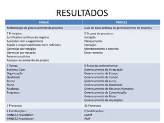 RESULTADOS
COMPARAÇÕES ENTRE OS MODELOSPMBoK PRINCE2
Metodologia de gerenciamento de projetos Guia de boas práticas de gerenciamento de projetos
7 Princípios:
Justificativa contínua do negócio
Aprender com a experiência
Papéis e responsabilidades bem definidos
Gerenciar por estágios
Gerenciar por exceção
Foco em produtos
Adequar ao ambiente do projeto
5 Grupos de processos
Iniciação
Planejamento
Execução
Monitoramento e controle
Encerramento
7 Temas:
Business Case
Organização
Qualidade
Riscos
Plano
Mudança
Progresso
9 Áreas do conhecimento:
Gerenciamento da Integração
Gerenciamento de Escopo
Gerenciamento de Tempo
Gerenciamento de Custo
Gerenciamento da Qualidade
Gerenciamento de Recursos Humanos
Gerenciamento da Comunicação
Gerenciamento de Risco
Gerenciamento de Aquisições
7 Processos 42 Processos
2 Certificações:
PRINCE2 Foundation
PRINCE2 Practitioner
2 Certificações:
CAPM
PMP
 