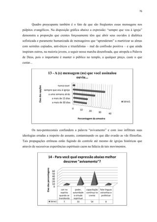 76
Quadro preocupante também é o fato de que são freqüentes essas mensagens nos
púlpitos evangélicos. Na disposição gráfica abaixo a expressão: “sempre que vou à igreja”
demonstra a proporção que crentes forçosamente têm que abrir seus ouvidos à dialética
sofisticada e puramente humanizada de mensageiros que “aprenderam” a martirizar as almas
com sermões copiados, anti-éticos e triunfalistas – mal da confissão positiva – e que ainda
inspiram outros, na maioria jovens, a seguir nessa marcha desenfreada, que atropela a Palavra
de Deus, pois o importante é manter o público no templo, a qualquer preço, custe o que
custar...
Os neo-pentecostais confundem a palavra “avivamento” e com isso infiltram suas
ideologias erradas a respeito do assunto, contaminando os que dão evasão as vãs filosofias.
Tais propagações errôneas estão fugindo do controle até mesmo de igrejas históricas que
através de sucessivas experiências espirituais caem na falácia de tais movimentos.
0 10 20 30
40
a mais de 30 dias
a mais de 15 dias
a uma semana atrás
sempre que vou à igreja
nunca ouvi
Percentagem da amostra
Eixodasopções
13 - A (s) mensagem (ns) que você assinalou
ouviu...
Série1
0
10
20
30
40
50
60
cair no
espírito
quando se
transborda
poder,
autoridade
e virtude
espiritual
capacitação
contínua no
crente
falar línguas
estranhas e
profetizar
Série1 7 33 54 8
Eixodaspercentagens
14 - Para você qual expressão abaixo melhor
descreve "avivamento"?
 