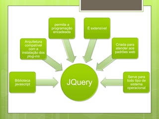 JQueryBiblioteca
javascript
Arquitetura
compatível
com a
instalação dos
plug-ins
permite a
programação
encadeada
É extensível
Criada para
atender aos
padrões web
Serve para
todo tipo de
sistema
operacional
 