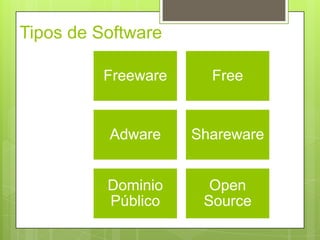 Tipos de Software
Freeware Free
Adware Shareware
Dominio
Público
Open
Source
 