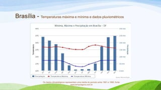 Brasília - Temperaturas máxima e mínima e dados pluviométricos




               Os dados climatológicos representam uma média do período entre 1961 e 1990. fonte:
                                            www.tempoagora.com.br
 