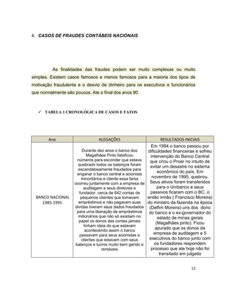 4. CASOS DE FRAUDES CONTÁBEIS NACIONAIS




          As finalidades das fraudes podem ser muito complexas ou muito
simples. Existem casos famosos e menos famosos para a maioria dos tipos de
motivação fraudulenta e o desvio de dinheiro para os executivos e funcionários
que normalmente são poucos. Ate o final dos anos 90



    TABELA 1 CRONOLÓGICA DE CASOS E FATOS




        Ano                     ALEGAÇÕES                         RESULTADOS INICIAIS
                                                            Em 1994 o banco passou por
                        Durante dez anos o banco dos      dificuldades financeiras e sofreu
                           Magalhães Pinto falsificou       intervenção do Banco Central
                     números para esconder que estava      que criou o Proer no intuito de
                      quebrado todos os balanços foram      evitar um desastre no sistema
                      escandalosamente fraudados para
                                                                econômico do país. Em
                     enganar o banco central e acionista
                        minoritários e cliente essa farsa    novembro de 1995, quebrou.
                    ocorreu juntamente com a empresa de    Seus ativos foram transferidos
                         auditagem e seus diretores e           para o Unibanco e seus
                      fundador. cerca de 642 contas de      passivos ficaram com o BC. o
  BANCO NACIONAL       pequenos clientes que tomavam      então irmão ( Francisco Moreira)
     1985-1995        empréstimos e não pagavam suas      do ministro da fazenda na época
                    dividas tiveram seus dados fraudados (Delfim Moreira) uns dos dono
                     para uma liberação de empréstimos     do banco e o ex-governador do
                      milionários que não só existiam no        estado de minas gerais
                      papel os donos das contas jamais         (Magalhães pinto). Ficou
                         tinham ideia do que estavam
                                                               apurado que os donos da
                          acontecendo assim o banco
                       passavam para seus acionistas e        empresa de auditagem e 5
                        clientes que estavam com seus      executivos do banco junto com
                    balanços e lucros muito bem gerido e      os fundadores respondem
                                    rentáveis               processo que ate hoje não foi
                                                                 transitado em julgado


                                                                                12
 