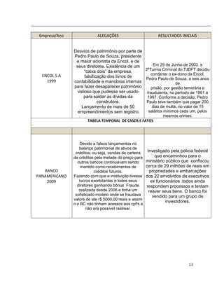 Empresa/Ano                ALEGAÇÕES                         RESULTADOS INICIAIS


               Desvios de patrimônio por parte de
               Pedro Paulo de Souza, presidente
                e maior acionista da Encol, e de
                seus diretores. Existência de um       Em 29 de Junho de 2003, a
                     “caixa dois” da empresa,     2ªTurma Criminal do TJDFT decidiu
  ENCOL S.A                                          condenar o ex-dono da Encol,
                     falsificação dos livros de   Pedro Paulo de Souza, a seis anos
    1999       contabilidade e manobras internas                   de
               para fazer desaparecer patrimônio     prisão, por gestão temerária e
                 valioso que pudesse ser usado     fraudulenta, no período de 1991 a
                    para saldar as dívidas da      1997. Conforme a decisão, Pedro
                             construtora.          Paulo teve também que pagar 200
                   Lançamento de mais de 50           dias de multa, no valor de 15
                 empreendimentos sem registro       salários mínimos cada um, pelos
                                                                mesmos crimes.
                      TABELA TEMPORAL DE CASOS E FATOS




                   Devido a falsos lançamentos no
                  balanço patrimonial de ativos de
                créditos, ou seja, vendas de carteira    Investigado pela policia federal
               de créditos pela metade do preço para          que encaminhou para o
                 outros bancos continuavam sendo        ministério público que confiscou
                   mantido como recebimentos de         cerca de 29 milhões de reais em
   BANCO                   créditos futuros.               propriedades e embarcações
PANAMERICANO   Fazendo com que a instituição tivesse    dos 22 envolvidos de executivos
    2009          lucros exorbitantes e todos seus         ex funcionários .todos ainda
                 diretores ganhando bônus Fraude        respondem processos e tentam
                  realizada desde 2006 e tinha um         reaver seus bens. O banco foi
                sofisticado modelo onde se fraudava         vendido para um grupo de
               valore de ate r$ 5000,00 reais e assim
                                                                   investidores.
               o o BC não tinham acessos aos cpf's e
                       não era possível rastrear.




                                                                              13
 
