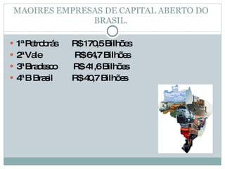 MAOIRES EMPRESAS DE CAPITAL ABERTO DO BRASIL. 1ª Petrobrás  R$ 170,5 Bilhões 2ª Vale  R$ 64,7 Bilhões 3ª Bradesco  R$ 41,6 Bilhões 4ª B Brasil  R$ 40,7 Bilhões 