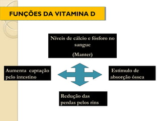 FUNÇÕES DA VITAMINA D
 FUNÇÕES DA VITAMINA D


                   Níveis de cálcio e fósforo no
                             sangue
                            (Manter)

Aumenta captação                              Estímulo de
pelo intestino                                absorção óssea


                       Redução das
                       perdas pelos rins
 