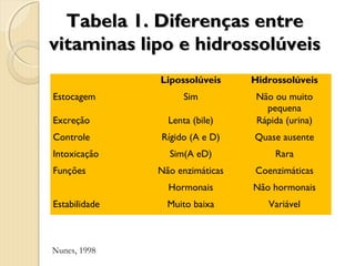 Tabela 1. Diferenças entre
vitaminas lipo e hidrossolúveis
               Lipossolúveis     Hidrossolúveis
Estocagem            Sim          Não ou muito
                                    pequena
Excreção         Lenta (bile)     Rápida (urina)
Controle       Rígido (A e D)    Quase ausente
Intoxicação      Sim(A eD)            Rara
Funções        Não enzimáticas   Coenzimáticas
                 Hormonais       Não hormonais
Estabilidade     Muito baixa         Variável



Nunes, 1998
 