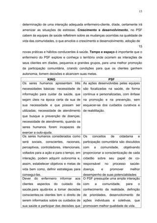 15



determinação de uma interação adequada enfermeiro-cliente, díade, certamente irá
amenizar as situações de estresse. Crescimento e desenvolvimento, no PSF
cabem ás equipes de saúde refletirem sobre as mudanças ocorridas na qualidade de
vida das comunidades, o que envolve o crescimento e desenvolvimento, adoção de
                                                                                          15
novas práticas e hábitos conducentes á saúde. Tempo e espaço é importante que o
enfermeiro do PSF explore e conheça o território onde ocorrem as interações de
seus clientes em díades, pequenos e grandes grupos, para uma melhor promoção
da participação comunitária, criando condições para que os clientes ganhem
autonomia, tomem decisões e alcancem suas metas.
             KING                               PSF
Os seres humanos apresentam três As ações desenvolvidas pelas equipes
necessidades básicas: necessidade de são focalizadas na saúde, de forma
informação para cuidar da saúde, que continua e personalizadas, com ênfase
sejam úteis na época certa da sua de na promoção e na prevenção, sem
sua necessidade e que possam ser esquecer-se dos cuidados curativos e
utilizadas; necessidade de atendimento de reabilitação.
que busque a prevenção de doenças;
necessidade de atendimento, quando os
seres humanos forem incapazes de
exercer a outo-ajuda.
Os seres humanos considerados como Os             conceitos         de    cidadania      e
será   sociais,   conscientes,   racionais, participação comunitária são discutidos
perceptivos, controladores, intencionais, com      a     comunidade,          objetivando
voltados para a ação e para o tempo, em proporcionar a conscientização de cada
interação, podem adquirir outonomia e, cidadão          sobre      seu   papel    de    co-
assim, estabelecer objetivos e metas de responsável           no     processo      saúde-
vida bem como, definir estratégias para doença,           e        promover        melhor
consegui-las.                              desempenho de suas potencialidades
Dever do enfermeiro         informar   aos O PSF pressupõe uma ampla interação
clientes   aspectos    do    cuidado   da com       a     comunidade,            para    o
saúde,para ajudá-los a tomar decisões conhecimento da realidade, definição
conscientes;os clientes tem o direito de de prioridades, desenvolvimento de
serem informados sobre os cuidados de ações         individuais      e   coletivas,     que
sua saúde e participar das decisões que promovam melhor qualidade de vida.
 