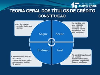 CONSTITUIÇÃO
• Ato cambiário pelo qual
um terceiro,
denominado avalista,
garante o pagamento
do título de crédito.
• Ato cambiário no qual
se opera a
transferência do crédito
representado no título
“à ordem”.
• Ato cambial pelo
qual o sacado
concorda em
acolher a ordem
incorporada pela
letra de câmbio;
• Ato de criação
emissão da letra de
câmbio;
Saque Aceite
AvalEndosso
TEORIAGERAL DOS TÍTULOS DE CRÉDITO
 