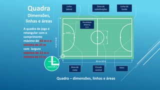 Quadra
Dimensões,
linhas e áreas
42 m a 25 m
22ma15m
Linhas 0,08 m Área de
meta
Círculo
central
Baliza
Zona de
substituições
Linha
lateral
Linha de
fundo
Quadra – dimensões, linhas e áreas
A quadra de jogo é
retangular com o
comprimento
máximo de 42 m e o
mínimo de 25 m
com largura
máxima de 22 m e
mínima de 15 m.
4 a 6 m
6m
4 a 6 m
6m
Penalidade
Máxima
6 m
 