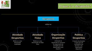 refere-se
Refere-se a uma
determinada
modalidade
Refere-se a uma
determinada atividade
física
Atribuição de
significados às estruturas
da organização das
atividades que são
identificadas como
desporto
Conjunto de princípios
e regras que são
orientadores das
decisões e das
organizações
desportivas
 