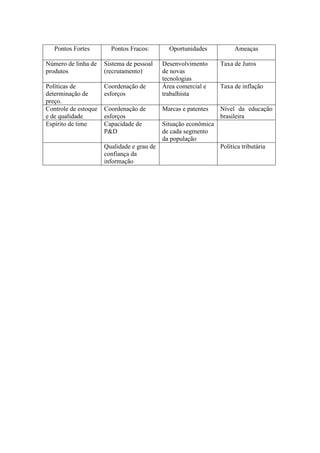 Pontos Fortes        Pontos Fracos:        Oportunidades            Ameaças

Número de linha de    Sistema de pessoal    Desenvolvimento      Taxa de Juros
produtos              (recrutamento)        de novas
                                            tecnologias
Políticas de          Coordenação de        Área comercial e     Taxa de inflação
determinação de       esforços              trabalhista
preço.
Controle de estoque   Coordenação de        Marcas e patentes    Nível da educação
e de qualidade        esforços                                   brasileira
Espírito de time      Capacidade de         Situação econômica
                      P&D                   de cada segmento
                                            da população
                      Qualidade e grau de                        Política tributária
                      confiança da
                      informação
 