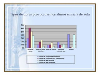 Tipos de dores provocadas nos alunos em sala de aula
0
10
20
30
40
50
60
70
dores nas
costas
dores na região
dos olhos
dores de cabeça fadiga por
motivo de calor
nenhum
alunos de ambiente ergonômico
alunos de ambientes não ergonômicos
alunos de rede pública
alunos de rede particular
 