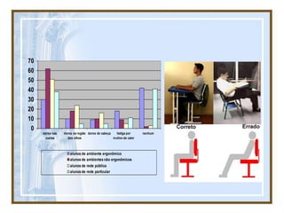 0
10
20
30
40
50
60
70
dores nas
costas
dores na região
dos olhos
dores de cabeça fadiga por
motivo de calor
nenhum
alunos de ambiente ergonômico
alunos de ambientes não ergonômicos
alunos de rede pública
alunos de rede particular
 
