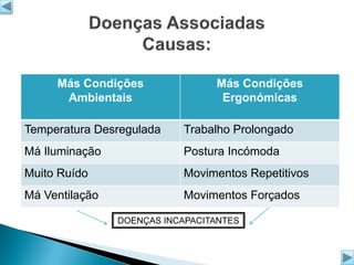 Más Condições
Ambientais

Más Condições
Ergonómicas

Temperatura Desregulada

Trabalho Prolongado

Má Iluminação

Postura Incómoda

Muito Ruído

Movimentos Repetitivos

Má Ventilação

Movimentos Forçados
DOENÇAS INCAPACITANTES

 