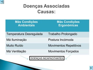 Más Condições
Ambientais

Más Condições
Ergonómicas

Temperatura Desregulada

Trabalho Prolongado

Má Iluminação

Postura Incómoda

Muito Ruído

Movimentos Repetitivos

Má Ventilação

Movimentos Forçados
DOENÇAS INCAPACITANTES

 