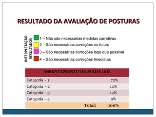 RESULTADO DA AVALIAÇÃO DE POSTURASRESULTADO DA AVALIAÇÃO DE POSTURAS
1 – Não são necessárias medidas corretivas
2 – São necessárias correções no futuro
3 – São necessárias correções logo que possível
4 – São necessárias correções Imediatas
ASSENTAMENTO DA FIADA 10D.
Categoria - 1 72%
Categoria - 2 14%
Categoria - 3 14%
Categoria - 4 0%
Total: 100%
 