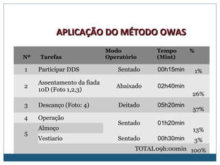 Nº Tarefas
Modo
Operatório
Tempo
(Mint)
%
1 Participar DDS Sentado 00h15min 1%
2
Assentamento da fiada
10D (Foto 1,2,3)
Abaixado 02h40min
26%
3 Descanço (Foto: 4) Deitado 05h20min
57%
4 Operação
Sentado 01h20min
13%
5
Almoço
Vestiario Sentado 00h30min 3%
TOTAL09h:00min 100%
APLICAÇÃO DO MÉTODO OWASAPLICAÇÃO DO MÉTODO OWAS
 