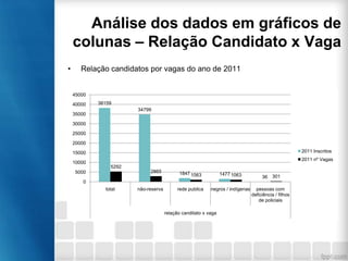 Análise dos dados em gráficos de
colunas – Relação Candidato x Vaga
•

Relação candidatos por vagas do ano de 2011

45000
40000

38159
34799

35000
30000
25000
20000

2011 Inscritos

15000
10000

2011 nº Vagas
5292
2865

5000

1847 1063

1477 1063

36 301

rede publica

negros / indígenas

pessoas com
deficiência / filhos
de policiais

0
total

não-reserva

relação canditato x vaga

 
