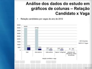 Análise dos dados do estudo em
gráficos de colunas – Relação
Candidato x Vaga
•

Relação candidatos por vagas do ano de 2012

45000
40205
37742

40000
35000
30000
25000
20000

2012 Inscritos

15000

2012 nº Vagas
10000
5316
2878

5000

1401 1067

1037 1067

rede publica

negros / indígenas

25

304

0
total

não-reserva

relação canditato x vaga

pessoas com
deficiência / filhos
de policiais

 