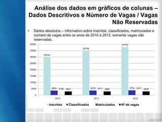 Análise dos dados em gráficos de colunas –
Dados Descritivos e Número de Vagas / Vagas
Não Reservadas
•

Dados absolutos – informativo sobre inscritos, classificados, matriculados e
número de vagas entre os anos de 2010 a 2012, somente vagas não
reservadas.
40000

37742
34799

35000
30000

29724

25000
20000
15000
10000
5000

3563 3159 2841

3576 3411 2865

3734 3617 2878

0
2010

Inscritos

2011

Classificados

Matriculados

2012

Nº de vagas

 