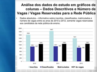 Análise dos dados do estudo em gráficos de
colunas – Dados Descritivos e Número de
Vagas / Vagas Reservadas para a Rede Pública
•

Dados absolutos – informativo sobre inscritos, classificados, matriculados e
número de vagas entre os anos de 2010 a 2012, somente vagas reservadas
aos candidatos da rede pública de ensino.
2000

1847

1800
1624
1600
1401
1400
1200
1000

903

917
837

1067

1063

1054
857

834
759

800

600
400
200
0
2010

Inscritos

2011

Classificados

Matriculados

2012

Nº de vagas

 