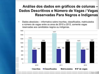Análise dos dados em gráficos de colunas –
Dados Descritivos e Número de Vagas / Vagas
Reservadas Para Negros e Indígenas
•

Dados absolutos – informativo sobre inscritos, classificados, matriculados
e número de vagas entre os anos de 2010 a 2012, somente vagas
reservadas aos candidatos negros ou indígenas.
1600

1477

1400
1200

1174
1063

1054

1067

1037

1000
800
665

698

648

682

670

622

600
400
200
0
2010

Inscritos

2011

Classificados

Matriculados

2012

Nº de vagas

 