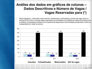 Análise dos dados em gráficos de colunas –
Dados Descritivos e Número de Vagas /
Vagas Reservadas para (*)
•

Dados absolutos – informativo sobre inscritos, classificados, matriculados e número de vagas entre os
anos de 2010 a 2012, somente vagas reservadas aos candidatos com deficiência e filhos de policiais civis
e militares, de bombeiros militares e de inspetores de segurança e administração penitenciária, mortos ou
incapacitados em razão do serviço
350
304

301

298

300
250
200
150
100
50

35

26

24

36

25

22

25

21

21

0
2010

Inscritos

2011

Classificados

Matriculados

2012

Nº de vagas

 