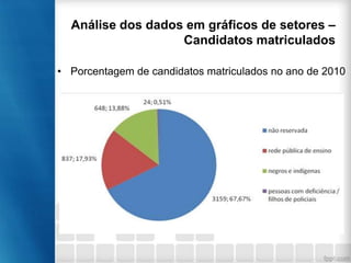 Análise dos dados em gráficos de setores –
Candidatos matriculados
• Porcentagem de candidatos matriculados no ano de 2010
350
300

304

301

298

250
200
150
100
50

35

26

24

36

25

22

25

21

21

0
2010

Inscritos

2011

Classificados

Matriculados

2012

Nº de vagas

 