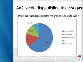 Análise da disponibilidade de vagas
Média das vagas disponibilizadas nos anos de 2010, 2011 e 2012.

 