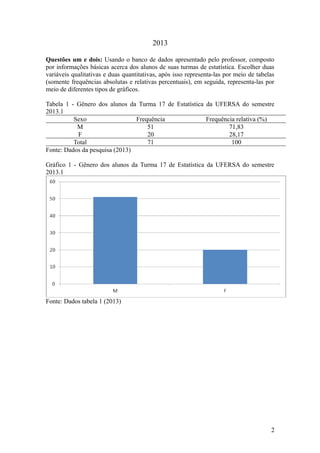 2013
Questões um e dois: Usando o banco de dados apresentado pelo professor, composto
por informações básicas acerca dos alunos de suas turmas de estatística. Escolher duas
variáveis qualitativas e duas quantitativas, após isso representa-las por meio de tabelas
(somente frequências absolutas e relativas percentuais), em seguida, representa-las por
meio de diferentes tipos de gráficos.
Tabela 1 - Gênero dos alunos da Turma 17 de Estatística da UFERSA do semestre
2013.1
Sexo Frequência Frequência relativa (%)
M 51 71,83
F 20 28,17
Total 71 100
Fonte: Dados da pesquisa (2013)
Gráfico 1 - Gênero dos alunos da Turma 17 de Estatística da UFERSA do semestre
2013.1
Fonte: Dados tabela 1 (2013)
2
 