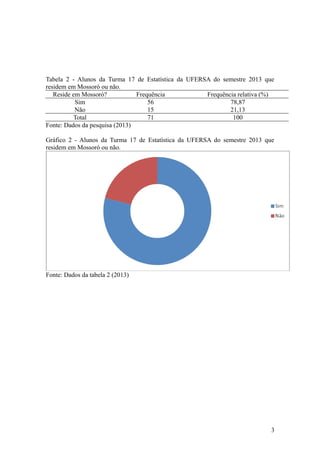 Tabela 2 - Alunos da Turma 17 de Estatística da UFERSA do semestre 2013 que
residem em Mossoró ou não.
Reside em Mossoró? Frequência Frequência relativa (%)
Sim 56 78,87
Não 15 21,13
Total 71 100
Fonte: Dados da pesquisa (2013)
Gráfico 2 - Alunos da Turma 17 de Estatística da UFERSA do semestre 2013 que
residem em Mossoró ou não.
Fonte: Dados da tabela 2 (2013)
3
 