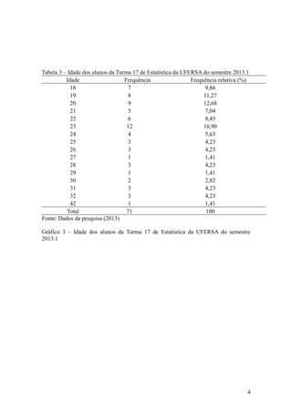 Tabela 3 – Idade dos alunos da Turma 17 de Estatística da UFERSA do semestre 2013.1
Idade Frequência Frequência relativa (%)
18 7 9,86
19 8 11,27
20 9 12,68
21 5 7,04
22 6 8,45
23 12 16,90
24 4 5,63
25 3 4,23
26 3 4,23
27 1 1,41
28 3 4,23
29 1 1,41
30 2 2,82
31 3 4,23
32 3 4,23
42 1 1,41
Total 71 100
Fonte: Dados da pesquisa (2013)
Gráfico 3 – Idade dos alunos da Turma 17 de Estatística da UFERSA do semestre
2013.1
4
 
