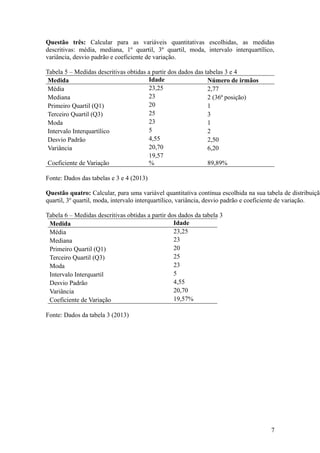 Questão três: Calcular para as variáveis quantitativas escolhidas, as medidas
descritivas: média, mediana, 1º quartil, 3º quartil, moda, intervalo interquartílico,
variância, desvio padrão e coeficiente de variação.
Tabela 5 – Medidas descritivas obtidas a partir dos dados das tabelas 3 e 4
Medida Idade Número de irmãos
Média 23,25 2,77
Mediana 23 2 (36ª posição)
Primeiro Quartil (Q1) 20 1
Terceiro Quartil (Q3) 25 3
Moda 23 1
Intervalo Interquartílico 5 2
Desvio Padrão 4,55 2,50
Variância 20,70 6,20
Coeficiente de Variação
19,57
% 89,89%
Fonte: Dados das tabelas e 3 e 4 (2013)
Questão quatro: Calcular, para uma variável quantitativa contínua escolhida na sua tabela de distribuição
quartil, 3º quartil, moda, intervalo interquartílico, variância, desvio padrão e coeficiente de variação.
Tabela 6 – Medidas descritivas obtidas a partir dos dados da tabela 3
Medida Idade
Média 23,25
Mediana 23
Primeiro Quartil (Q1) 20
Terceiro Quartil (Q3) 25
Moda 23
Intervalo Interquartil 5
Desvio Padrão 4,55
Variância 20,70
Coeficiente de Variação 19,57%
Fonte: Dados da tabela 3 (2013)
7
 