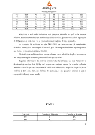 73
77
81
85
89
93
97

503
503
503
503
504
504
504

74
78
82
86
90
94
98

503
503
503
503
504
504
504

75
79
83
87
91
95
99

503
503
503
503
504
504
504

76
80
84
88
92
96
100

503
503
503
503
504
504
504

Conforme o solicitado realizamos uma pesquisa aleatória na qual, toda amostra
possível, do mesmo tamanho tem a chance de ser selecionada, portanto realizamos a pesagem
de 100 pacotes de café, para ver se existia alguma divergência de peso entre eles.
A pesagem foi realizada no dia 24/09/2013, no supermercado já mencionado,
utilizando o método de amostragem sistemática, pois foi feita por um sistema imposto por nós
que formos os pesquisadores deste trabalho.
Nesta técnica também existem outros métodos como: aleatória simples, amostragem
por estágios múltiplos e amostragem estratificada por cotas etc.
Segundo informações da empresa responsável pela fabricação do café Rancheiro, o
desvio padrão máximo é de 0,05kg ou 5 gramas para mais ou menos. Na pesquisa realizada
pudemos constatar que 74% das amostras verificadas estão dentro do padrão de produção da
empresa e 26% estão fora das normas de qualidade, o que podemos analisar é que o
consumidor não está sendo lesado.

ETAPA 3

Peso (gr)
495
496

Frequência Absoluta
2
6

Frequência Relativa
2%
6%
6

 