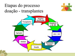  Filiação do doador;