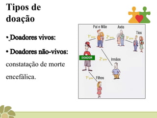 Tipos de doaçãoDoadores vivos:
