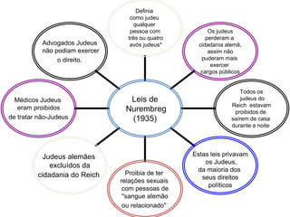 Advogados Judeus
não podiam exercer
o direito.
Médicos Judeus
eram proibidos
de tratar não-Judeus
Judeus alemães
excluídos da
cidadania do Reich Proibia de ter
relações sexuais
com pessoas de
"sangue alemão
ou relacionado"
Estas leis privavam
os Judeus,
da maioria dos
seus direitos
políticos
Todos os
judeus do
Reich estavam
proibidos de
saírem de casa
durante a noite
Os judeus
perderam a
cidadania alemã,
assim não
puderam mais
exercer
cargos públicos
Definia
como judeu
qualquer
pessoa com
três ou quatro
avós judeus*
Leis de
Nurembreg
(1935)
 