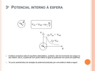 3º  Potencial interno à esferaA esfera condutora está em equilíbrio eletrostático,; portanto, não há movimento de cargas no seu interior, isto é, o potencial num ponto interior é igual ao potencial num ponto da superfície.*A curva característica da variação do potencial produzido por uma esfera é dada a seguir: