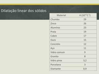 Dilatação linear dos sólidos 
Material A (10-6°C-1) 
Chumbo 29 
Zinco 26 
Alumínio 23 
Prata 19 
Cobre 17 
Ouro 15 
Concreto 12 
Aço 11 
Vidro comum 9 
Granito 8 
Vidro pirex 3,2 
Porcelana 3 
Diamante 0,9 
 