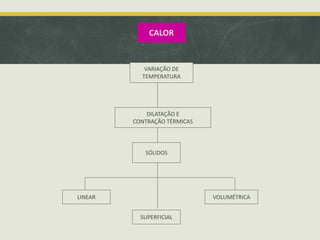 CALOR 
VARIAÇÃO DE 
TEMPERATURA 
DILATAÇÃO E 
CONTRAÇÃO TÉRMICAS 
SÓLIDOS 
LINEAR VOLUMÉTRICA 
SUPERFICIAL 

