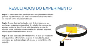 RESULTADOS DO EXPERIMENTO
Região 1: área que recebeu grande parte da radiação alfa emitida pelo
polônio, o que evidenciou que essas radiações atravessaram a lâmina
de ouro sem sofrer desvios consideráveis
Região 2: áreas diversas, localizadas atrás da lâmina de ouro, que
receberam uma pequena quantidade de radiação alfa, mas que não
estavam na direção do orifício de saída da radiação na caixa de
chumbo, o que evidenciou que essas radiações sofreram um grande
desvio após a travessia da lâmina de ouro
Região 3: áreas localizadas à frente da lâmina de ouro que receberam
uma quantidade extremamente pequena de radiação alfa, o que
evidenciou que parte da radiação alfa chocou-se com a lâmina e foi
rebatida
 